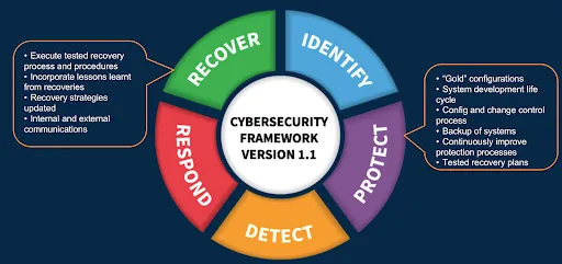 Build cyber resilience: NIST CSF and cloud architectures | Appranix