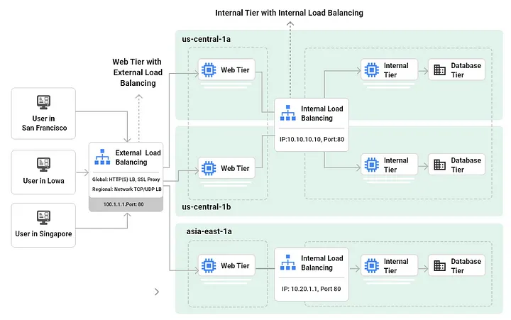 Google Cloud Global TCP, UDP, and Http(s) Load Balancers support