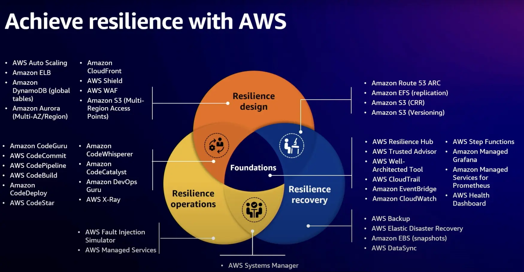 Achieve AWS Cloud Resilience Competency
